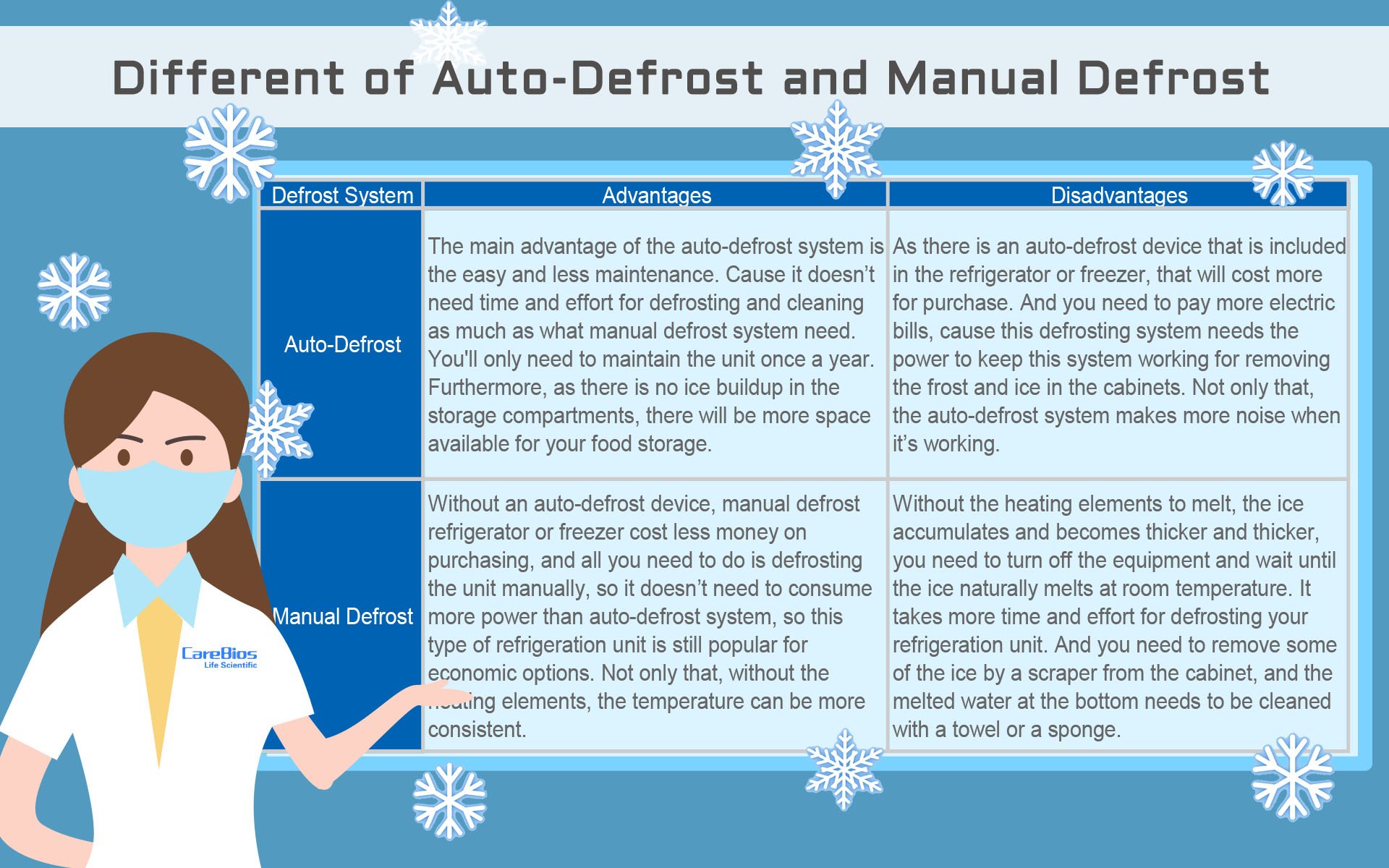 different defrost